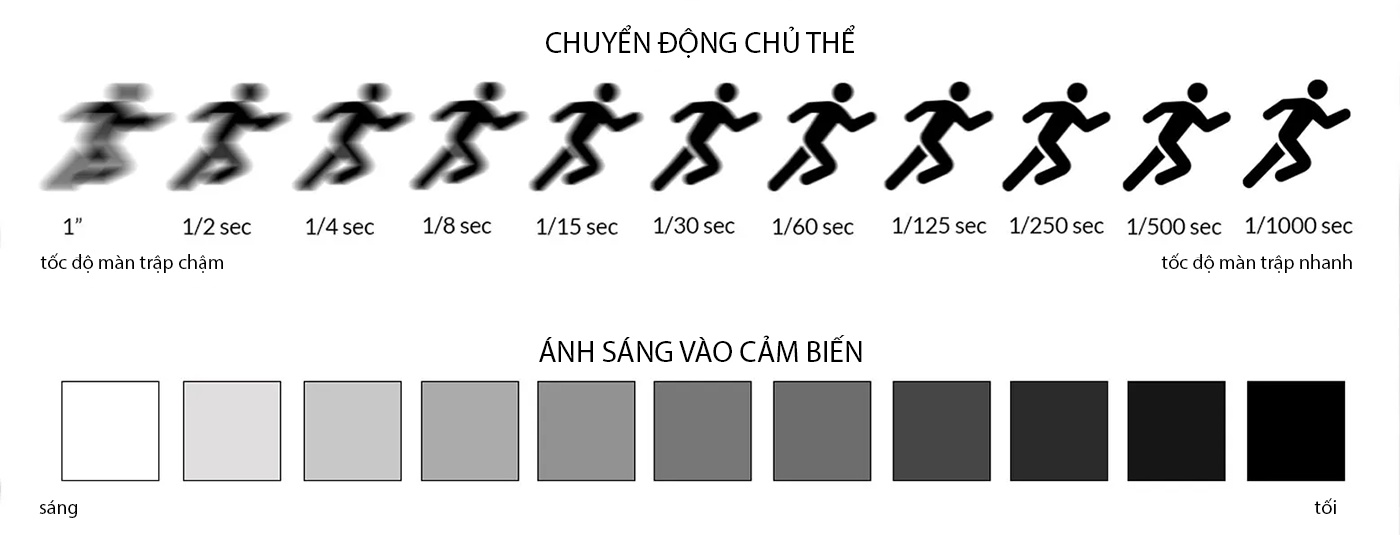 tốc độ màn trập và phơi sáng